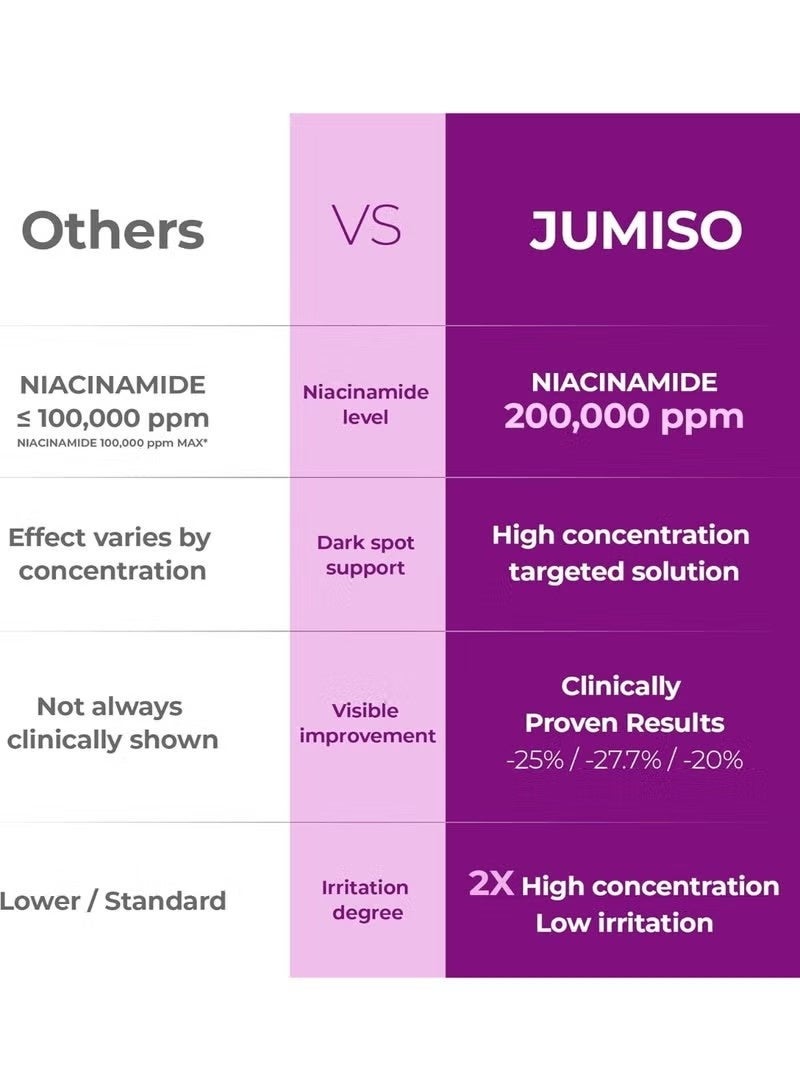 JUMISO Nacinamide 20 Serum - Korean Face Serum with Glutathione, TXA Tranexamic Acid and Centella Complex - Reduces Pigmentation, Uneven Skin Tone, Pore Care for Sensitive Skin, 1.35 fl.oz. - Image 2